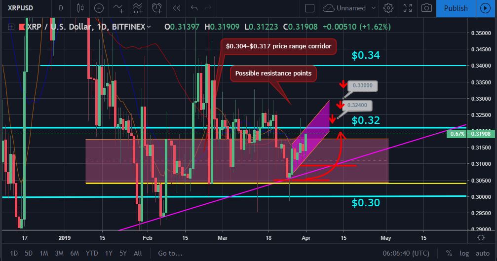 Market update and ripple xrp price analysis: april 1, 2019 Xrp price movement chart