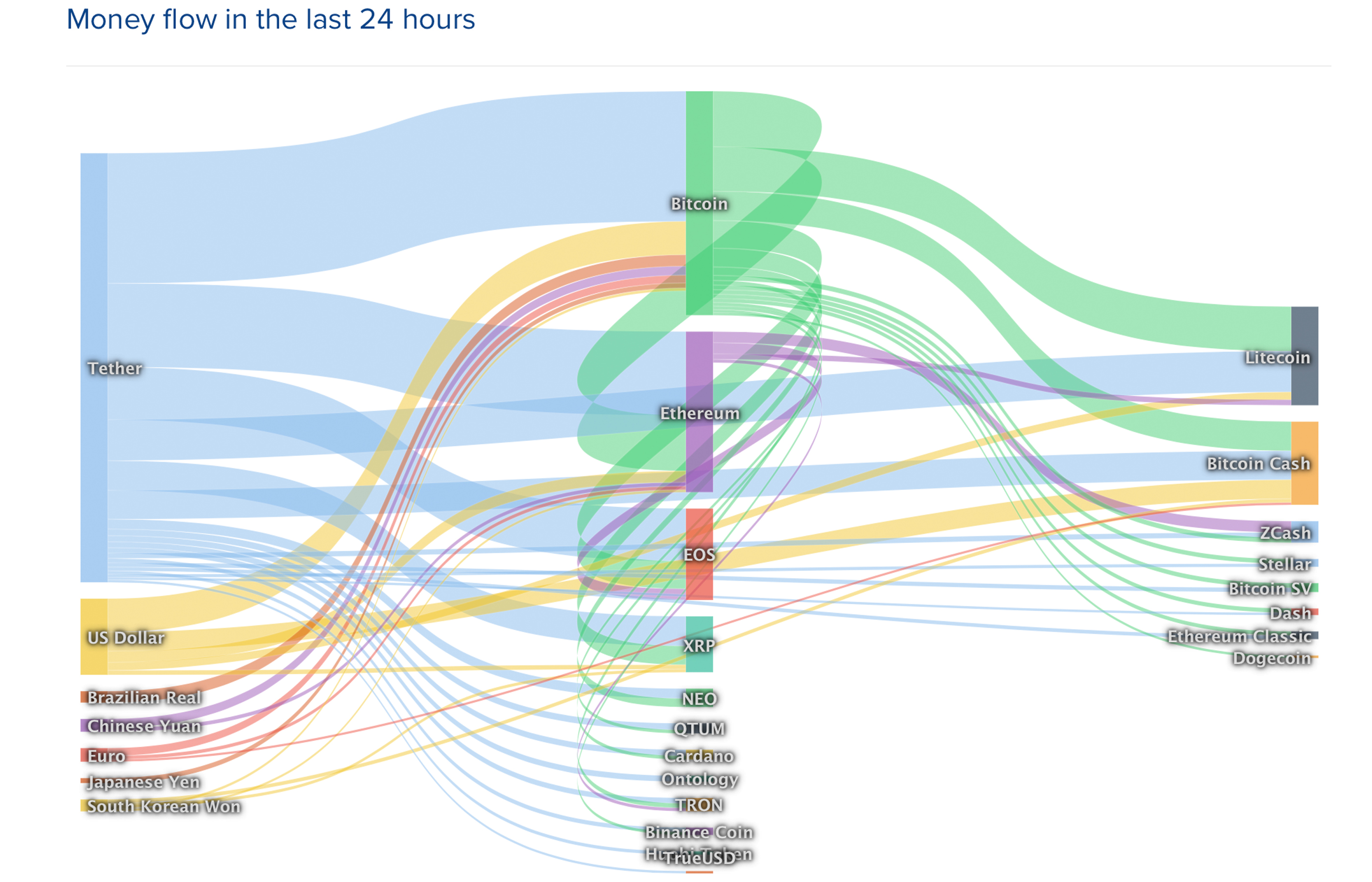 Markets update: bch maintains strong lead as crypto prices record slight pullback Markets update: bch maintains strong lead as crypto prices record slight pullback