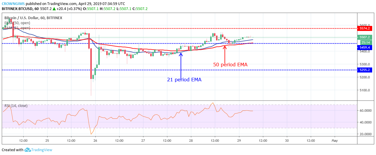 Bitcoin price analysis: btc/usd price remains near $5,459, targets $5,474 Bitcoin price analysis: btc/usd price remains near $5,459, targets $5,474