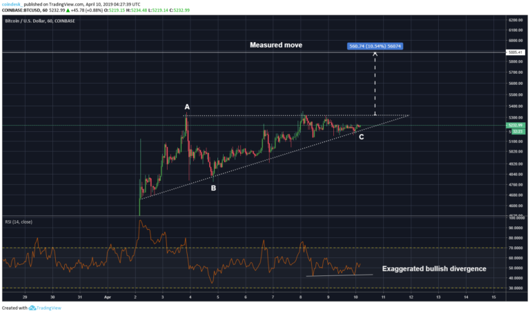 This bitcoin price pattern suggests $5,800 potential ahead This bitcoin price pattern suggests $5,800 potential ahead