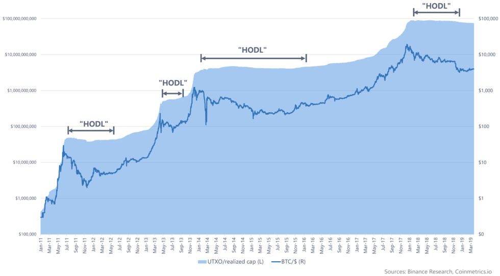 Bitcoin and the crypto market has bottomed out: binance research People hodl bitcoin in bear market