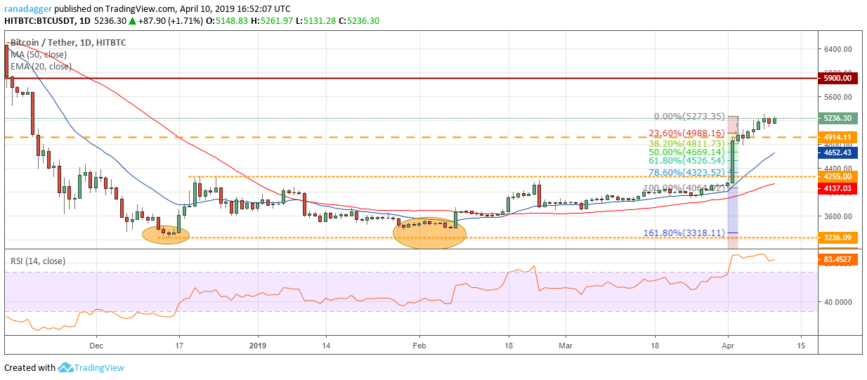Bitcoin, ethereum, ripple, litecoin, bitcoin cash, eos, binance coin, stellar, cardano, tron: price analysis april 10 Bitcoin, ethereum, ripple, litecoin, bitcoin cash, eos, binance coin, stellar, cardano, tron: price analysis april 10