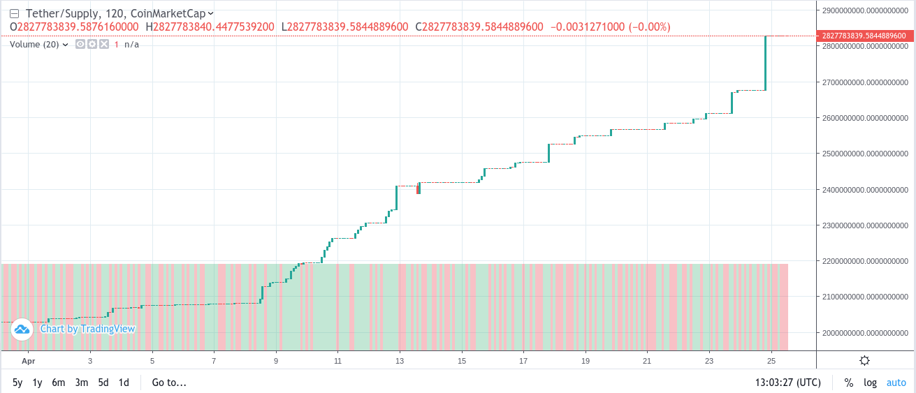 Tether supply hits record high – here’s what bitcoin did last time this happened Tether supply hits record high – here’s what bitcoin did last time this happened