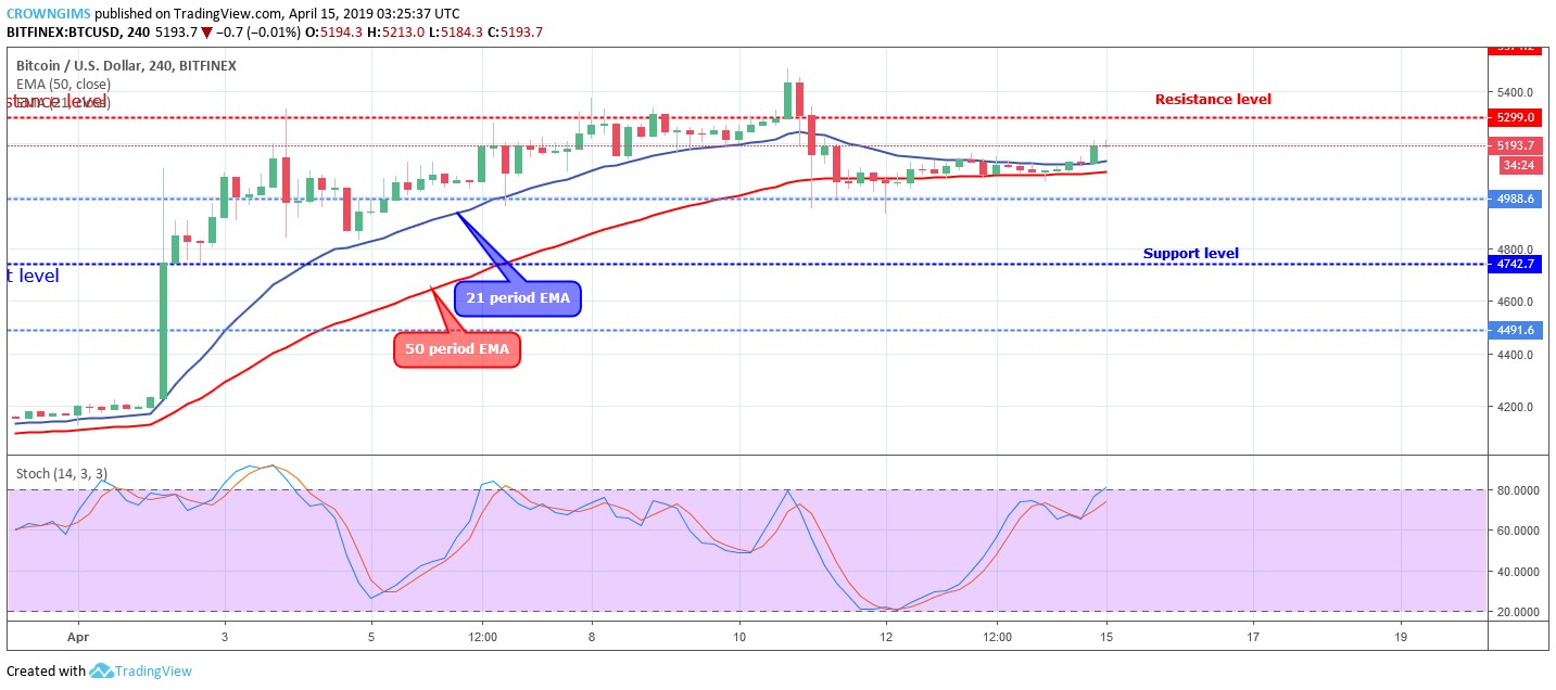 Bitcoin price analysis: btc/usd expected to rise above $5,299 Bitcoin price analysis: btc/usd expected to rise above $5,299