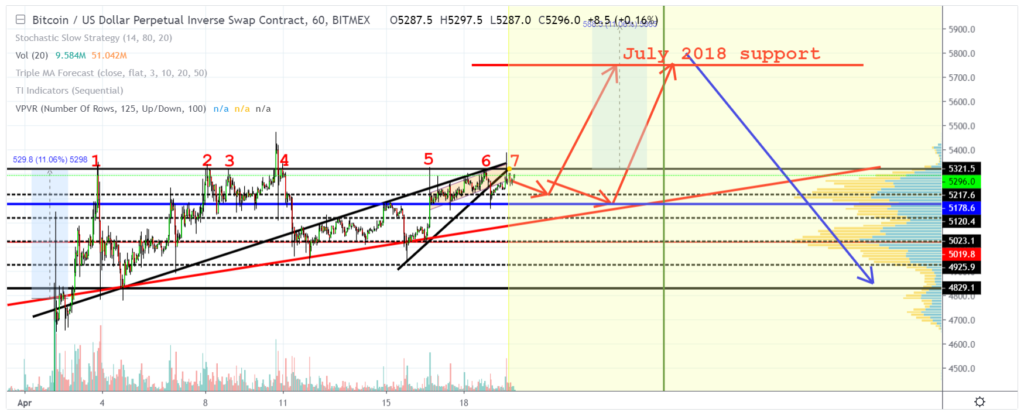 Analyst’s forecast: bitcoin (btc) could rally to $5,800, then collapse by $1,000 Analyst’s forecast: bitcoin (btc) could rally to $5,800, then collapse by $1,000