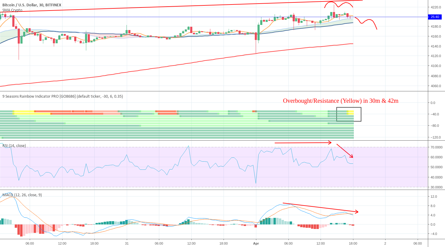 Bitcoin is running out of gas, a pullback may happen soon Bitcoin is running out of gas, a pullback may happen soon