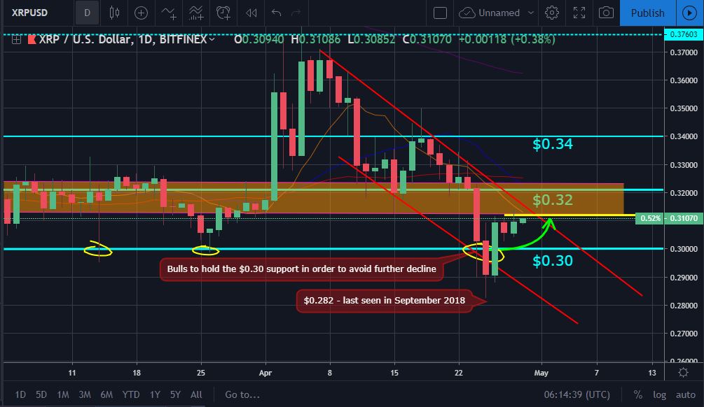 Market update and ripple xrp price analysis: april 29, 2019 Xrp market movement chart
