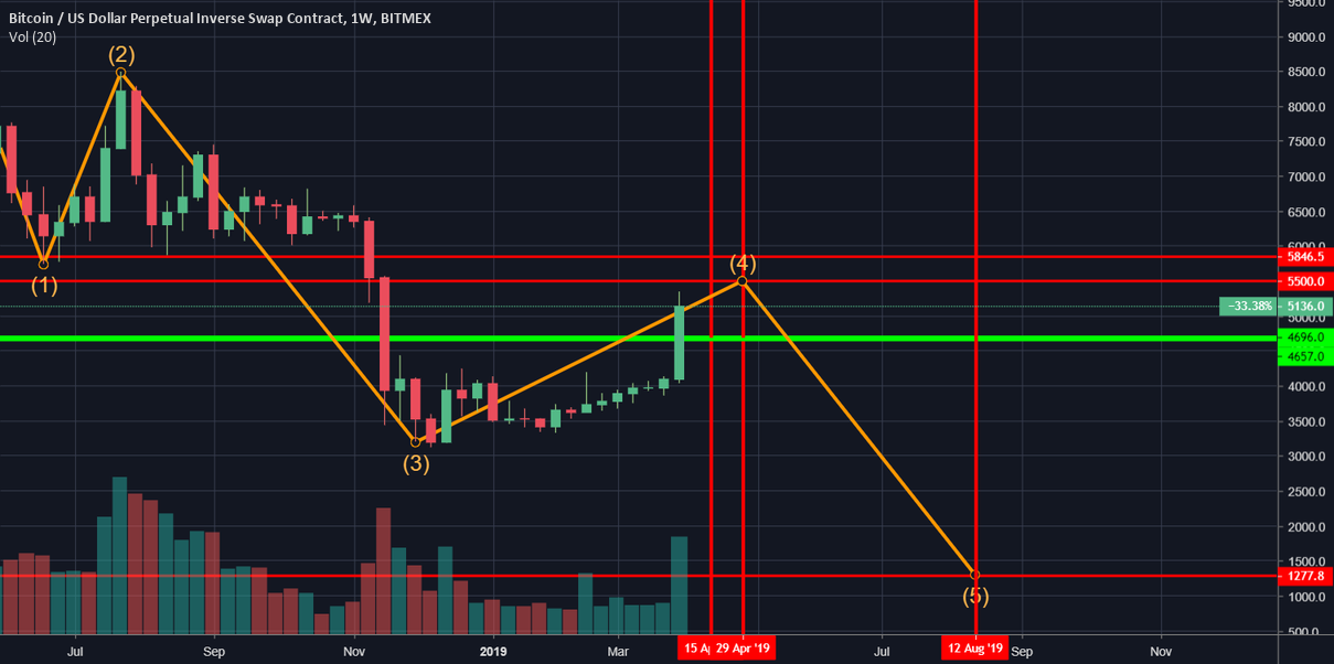 If the bottom is not in in bitcoin..... If the bottom is not in in bitcoin.....