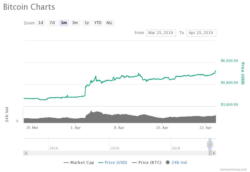 Bitcoin price rages beyond $5,600 to hit new 2019-high; new rally boom? Bitcoin price rages beyond $5,600 to hit new 2019-high; new rally boom?
