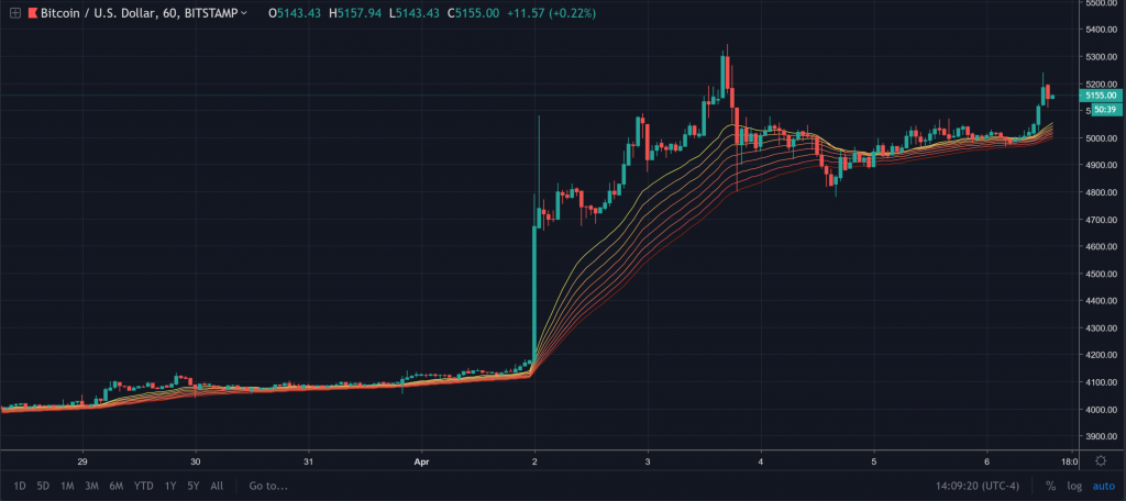 Bitcoin price bulls show up on saturday, push btc back above $5100 Bitcoin price bulls show up on saturday, push btc back above $5100