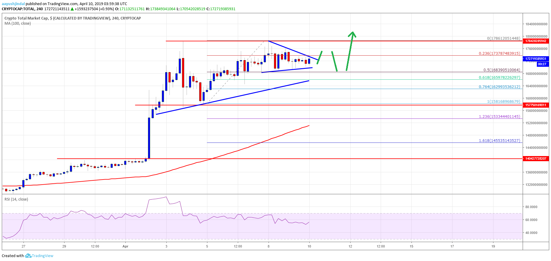 Crypto market trend remains bullish: eos, bitcoin cash, trx, ada price analysis Crypto market cap bitcoin cash bch eos trx ada btc