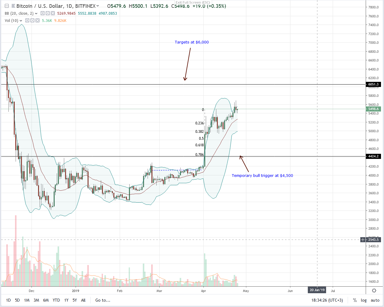 Analyst: bitcoin (btc) is king and trustless, but is it ready for $6,000? Bitcoin btc