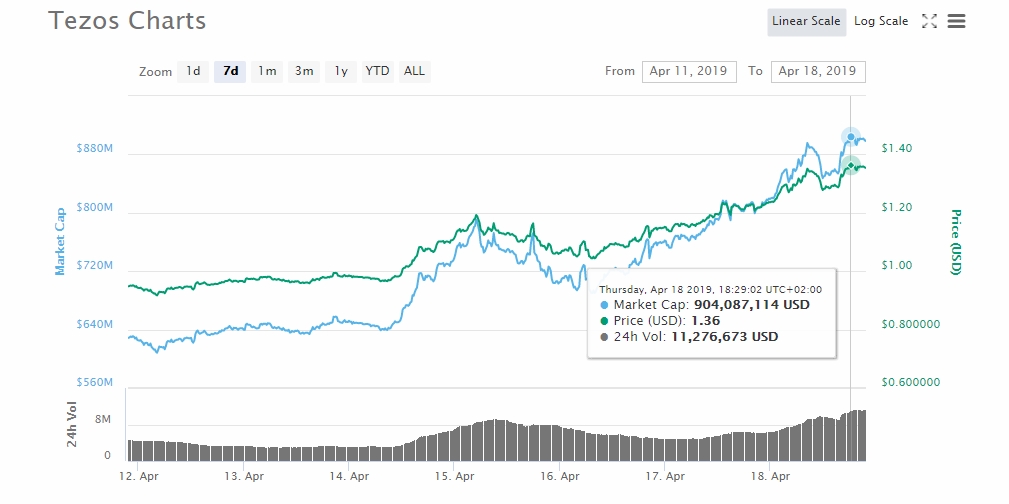 Tezos (xtz) leading the coin-verse above $180 bln Tezos (xtz) leading the coin-verse above $180 bln