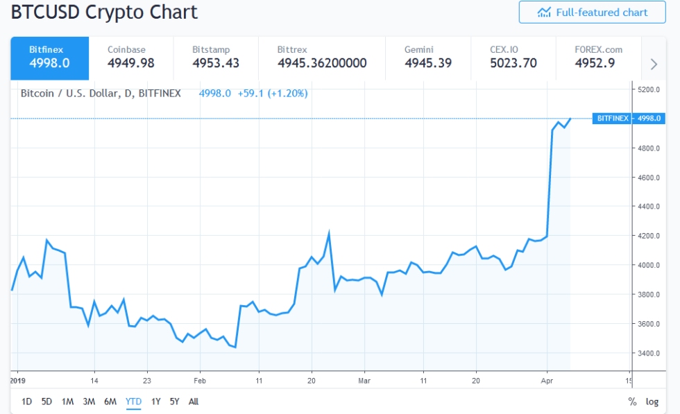 Bitcoin beating tesla stock (tsla) by 52% so far in 2019 Bitcoin beating tesla stock (tsla) by 52% so far in 2019