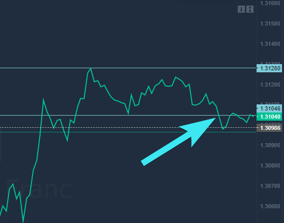 How to trade double tops and bottoms Simplefx, trading, markets, cryptocurrency