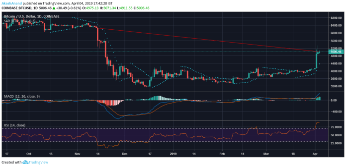 Cryptocurrencies continue to bask in bullish light | Cryptocurrencies continue to bask in bullish light |