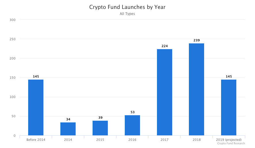 Crypto funds expected to see a 40 percent downfall in 2019 Crypto funds expected to see a 40 percent downfall in 2019
