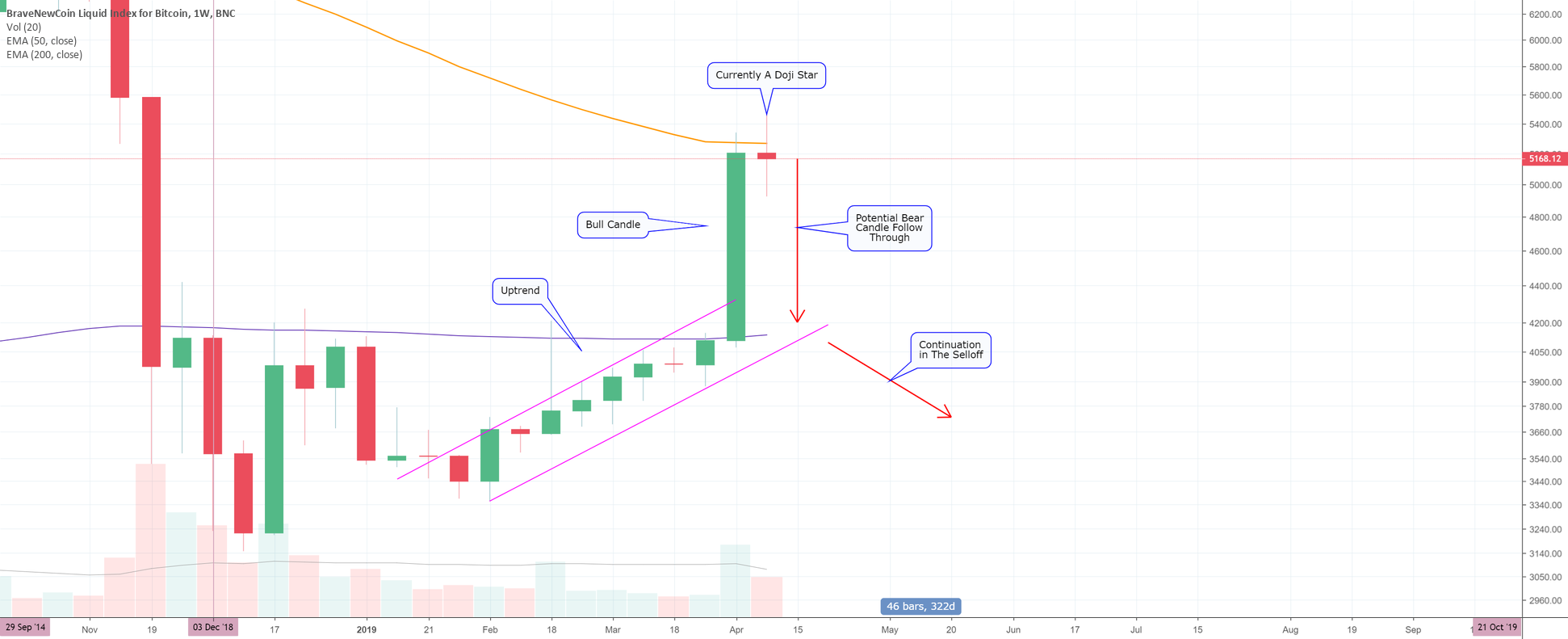 Watch out! Huge bitcoin evening star doji setup on the weekly! Watch out! Huge bitcoin evening star doji setup on the weekly!