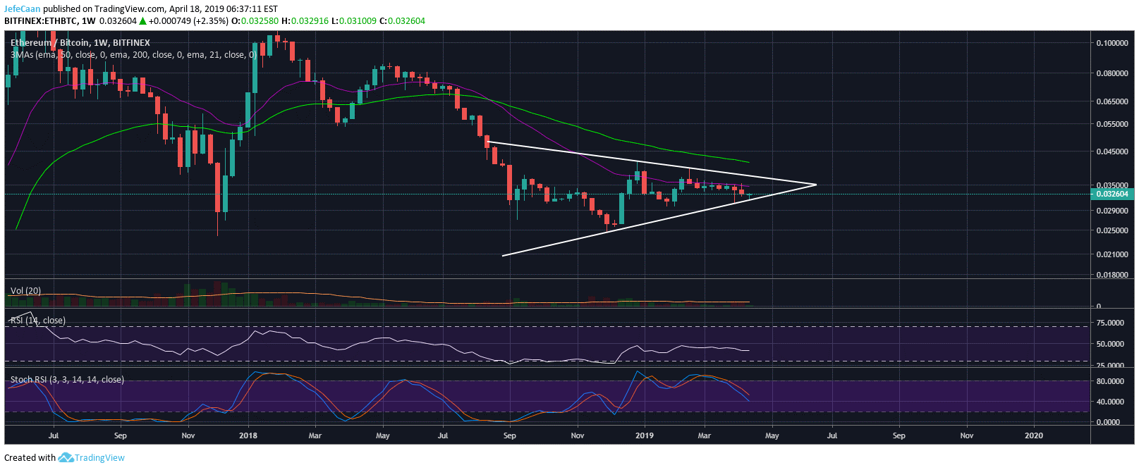 Ethereum (eth) might still have room to rally as price has broken past $170 Ethereum (eth) might still have room to rally as price has broken past $170