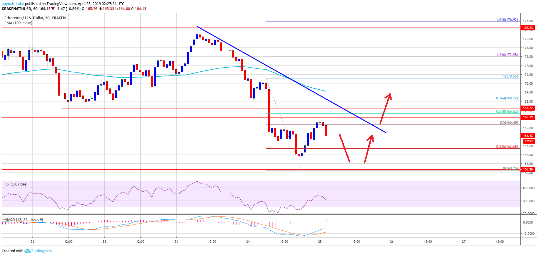 Ethereum (eth) price prediction: one last dip before higher? Ethereum (eth) price prediction: one last dip before higher?