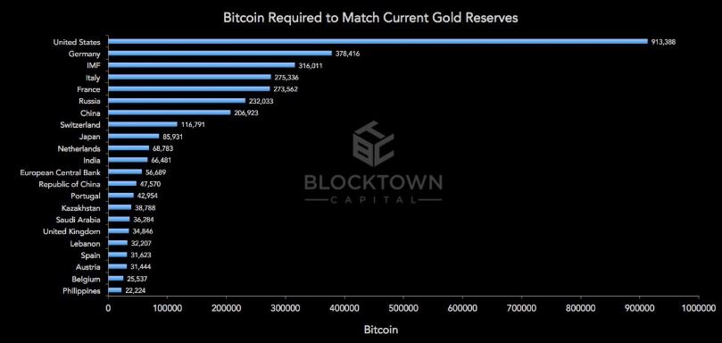 Here’s how much bitcoin countries need to replace their gold reserves Here’s how much bitcoin countries need to replace their gold reserves