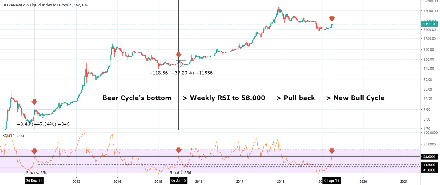 5-week pull back just started on bitcoin! When and where to buy!