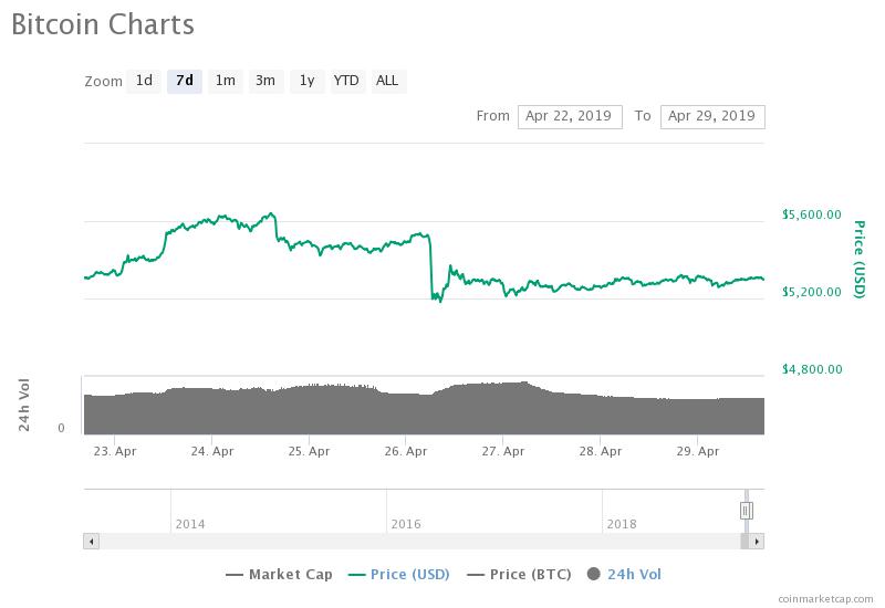 Bitcoin momentum fails, bearishly overbought for the first time since 2017 Bitcoin momentum fails, bearishly overbought for the first time since 2017