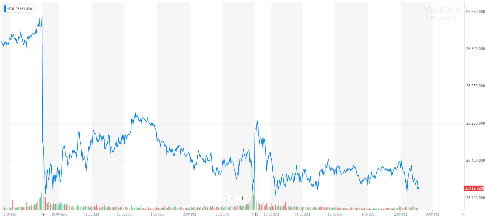 Dow teeters after fed minutes crush investor hopes Dow teeters after fed minutes crush investor hopes
