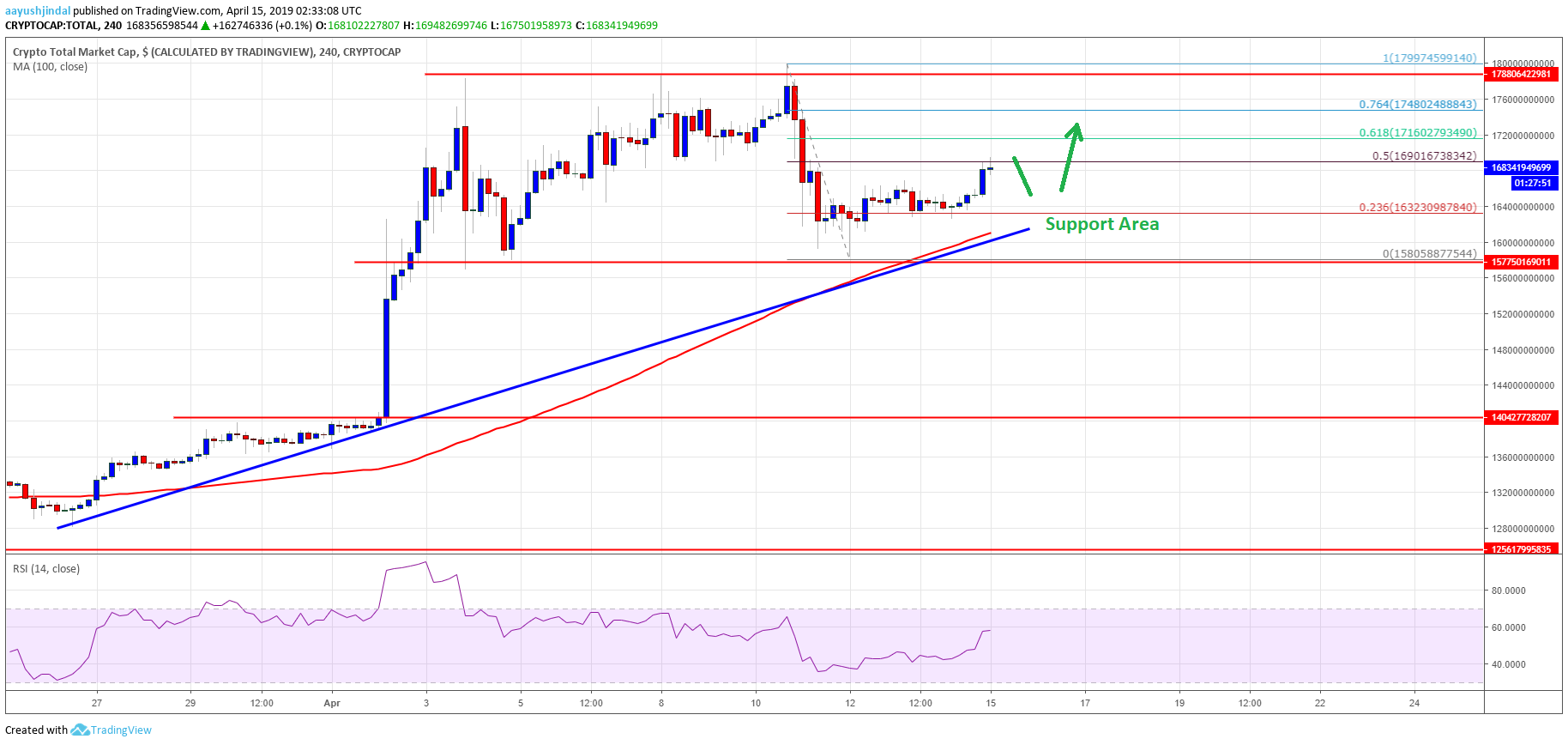 Crypto market starts fresh increase: eos, bitcoin cash, trx, ada price analysis Crypto market cap bitcoin cash bch btc eth eos trx ada