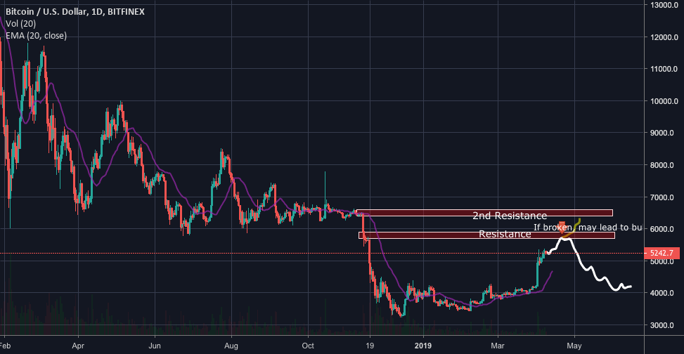 A quick prediction of btc A quick prediction of btc