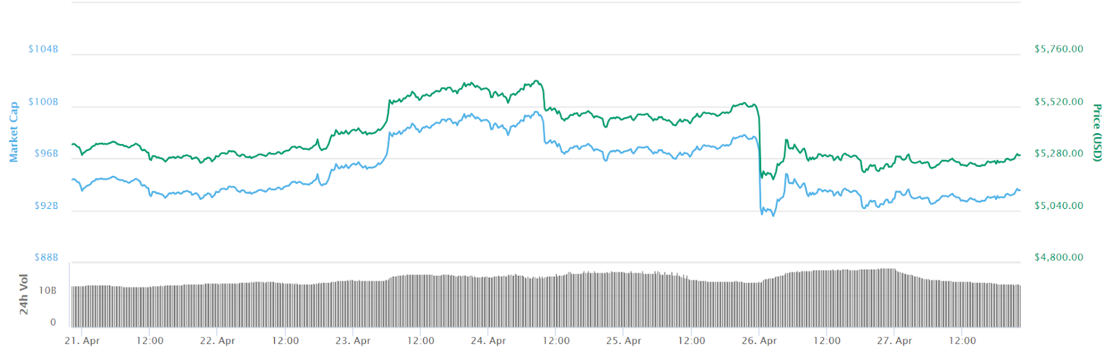 Bitcoin pushes over $5,300 as most top cryptos see gains Bitcoin pushes over $5,300 as most top cryptos see gains