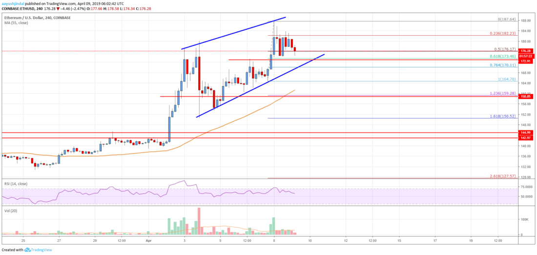 Ethereum price analysis: buying dips favored above $170 Ethereum price analysis eth chart