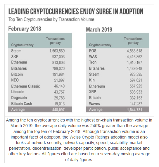 These 4 cryptocurrencies saw the most ‘adoption’ in 2018 These 4 cryptocurrencies saw the most ‘adoption’ in 2018
