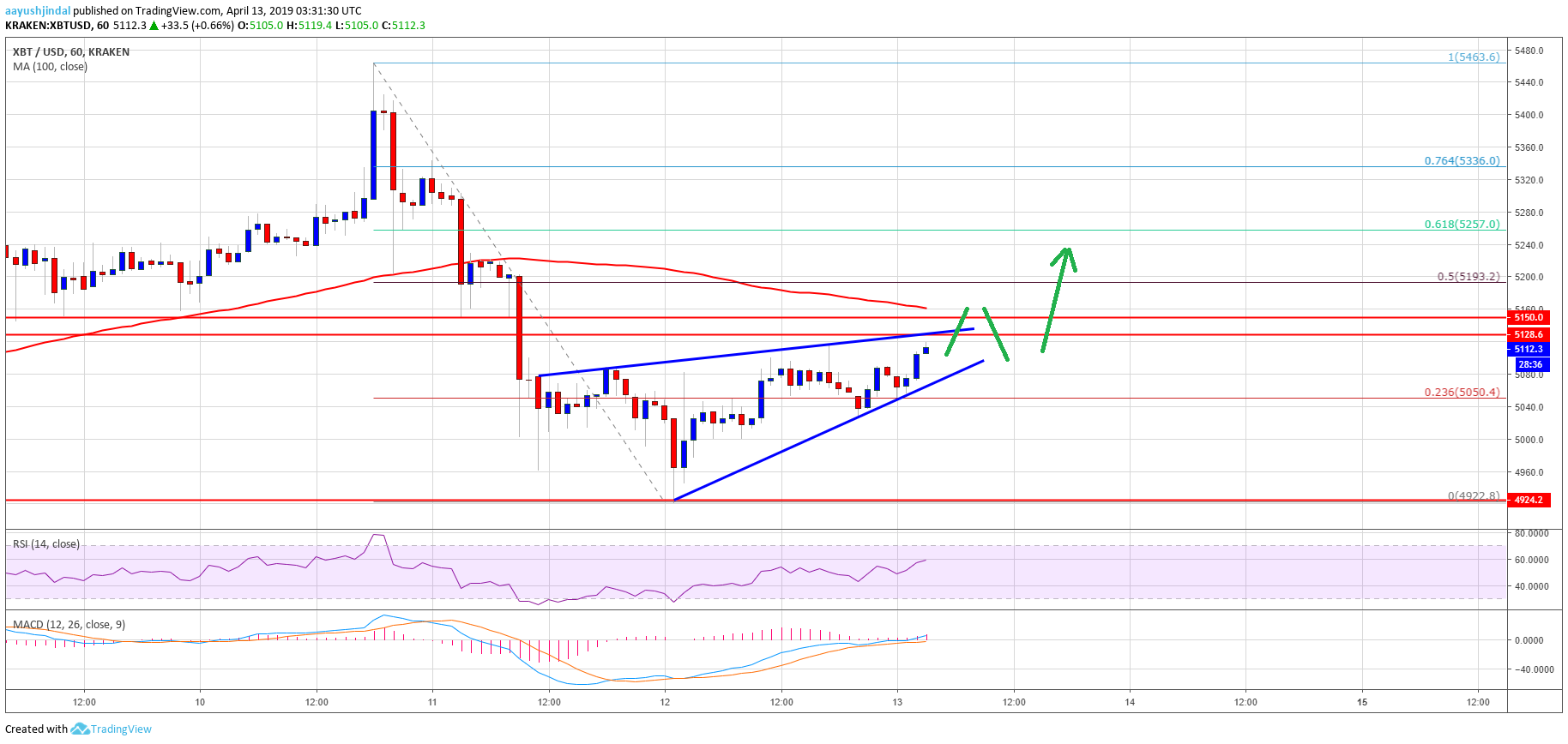 Bitcoin (btc) price signaling bullish continuation with bulls in control Bitcoin (btc) price signaling bullish continuation with bulls in control