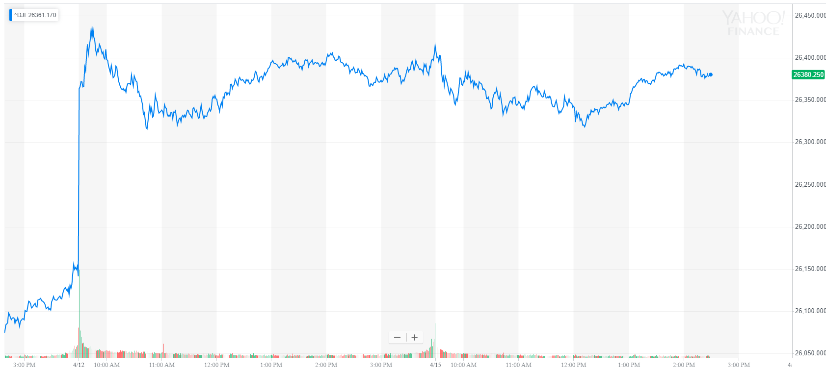Dow treads water as stock market lurches toward critical test Dow treads water as stock market lurches toward critical test