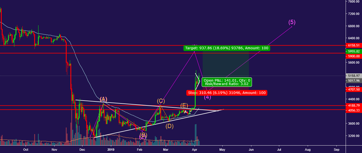 Btc/usd watchout long only Btc/usd watchout long only