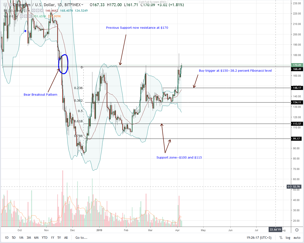 Ethereum (eth) milestone, breakout above $170 imminent Ethereum