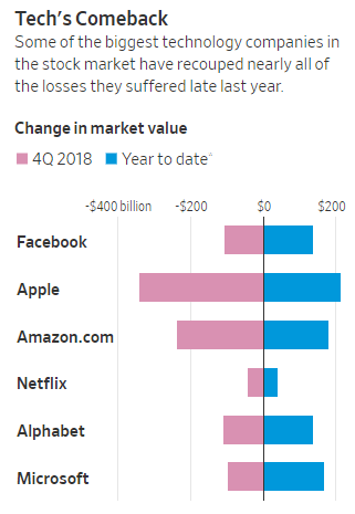 Supercharged tech stock revival fuels the s&p and dow Supercharged tech stock revival fuels the s&p and dow