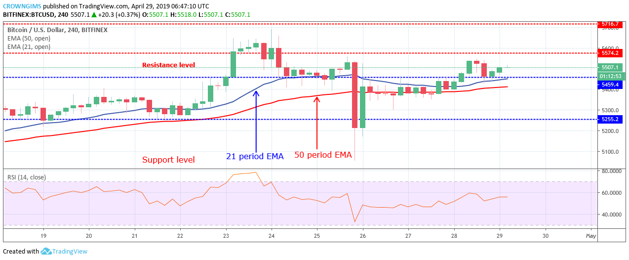 Bitcoin price analysis: btc/usd price remains near $5,459, targets $5,474 Bitcoin price analysis: btc/usd price remains near $5,459, targets $5,474