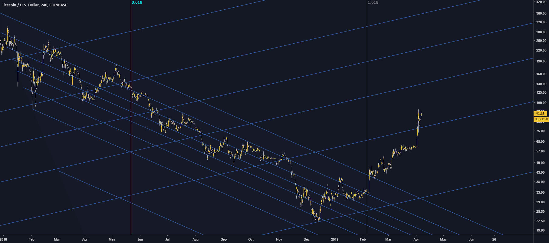Having a rough week? Lighten up, with litecoin! - (ltc)