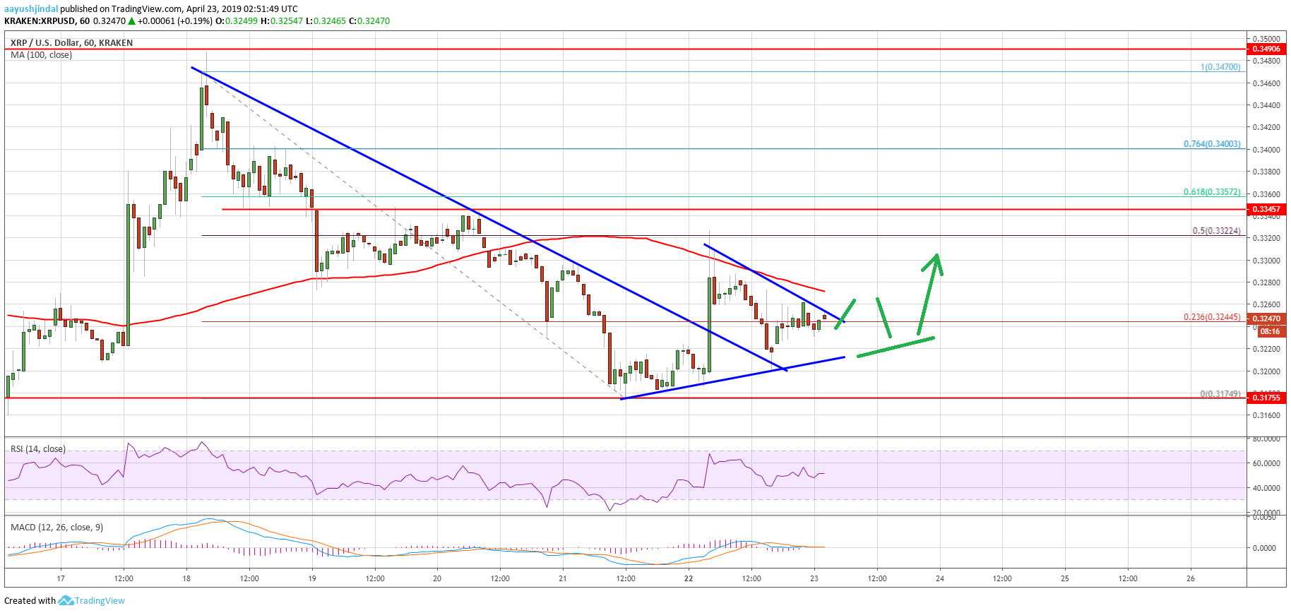 Ripple (xrp) price recovery looks real but could face hurdles Ripple price analysis xrp chart