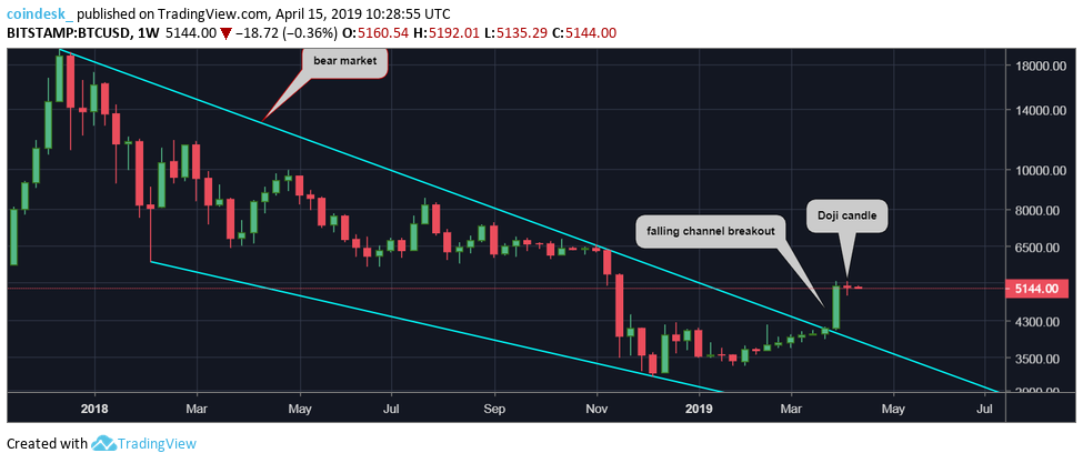 Three reasons why bitcoin price rally has stalled Three reasons why bitcoin price rally has stalled