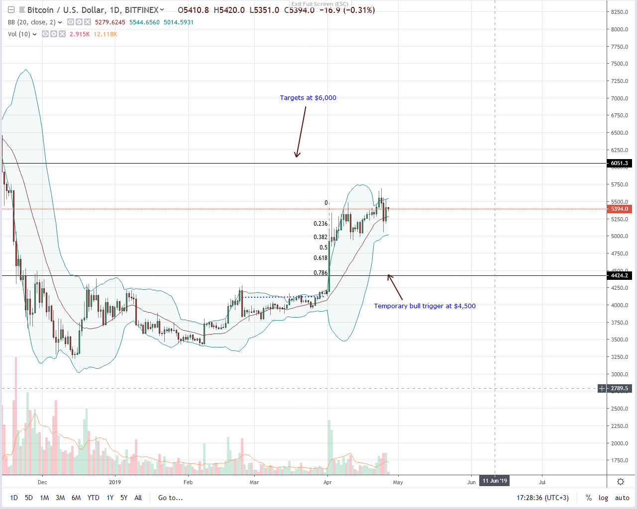 Bitcoin (btc) may suffer if bitfinex falls, controls 5% of trading volumes Bitcoin btc