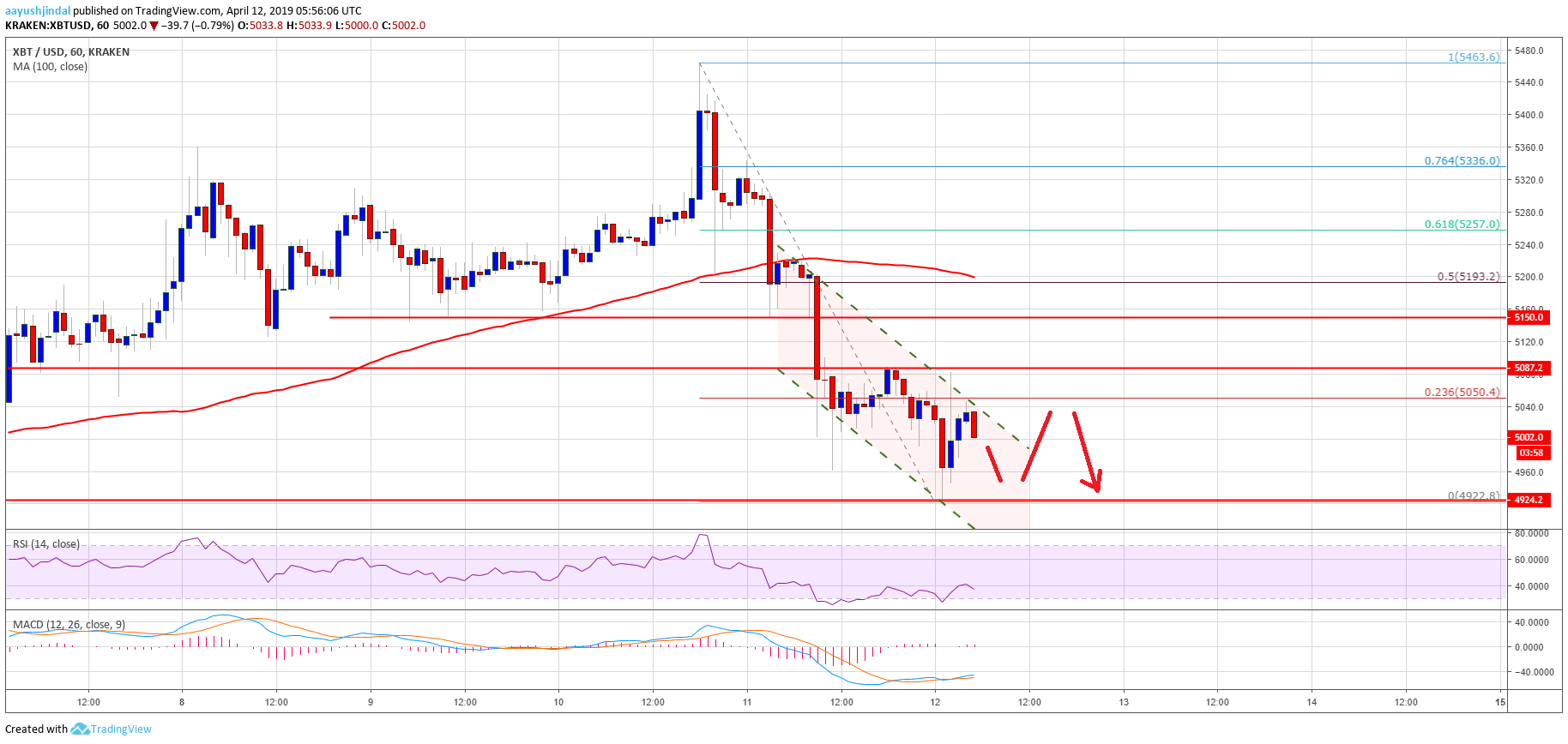 Bitcoin (btc) bulls take back seat, $4,850 holds the key Bitcoin price analysis btc chart