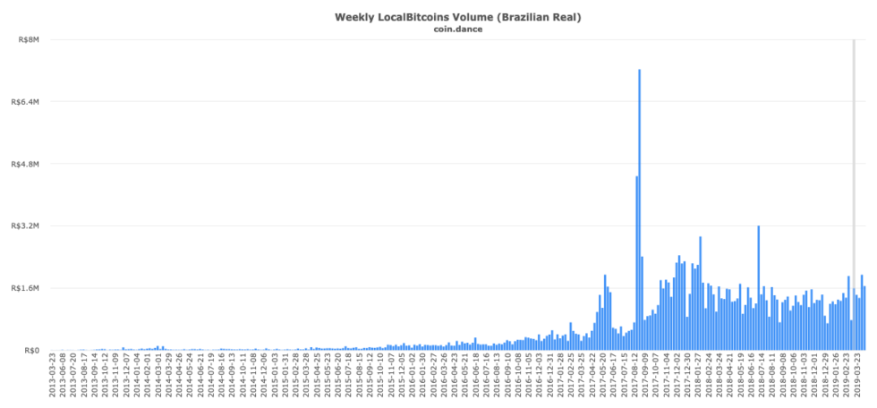 Brazil trades a record 100,000 bitcoin in 24 hours Brazil trades a record 100,000 bitcoin in 24 hours
