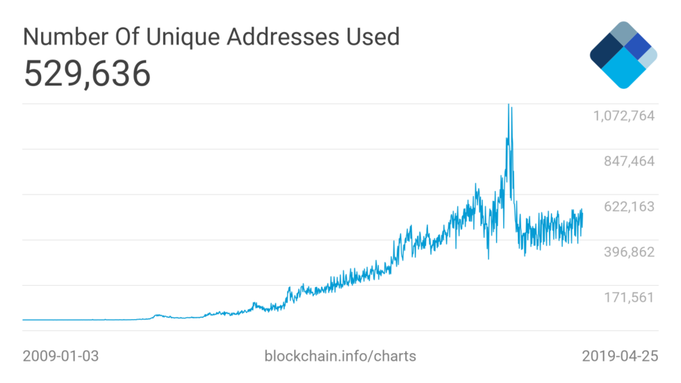 ‘world isn’t paying attention to bitcoin’ – new twitter data finds ‘world isn’t paying attention to bitcoin’ – new twitter data finds