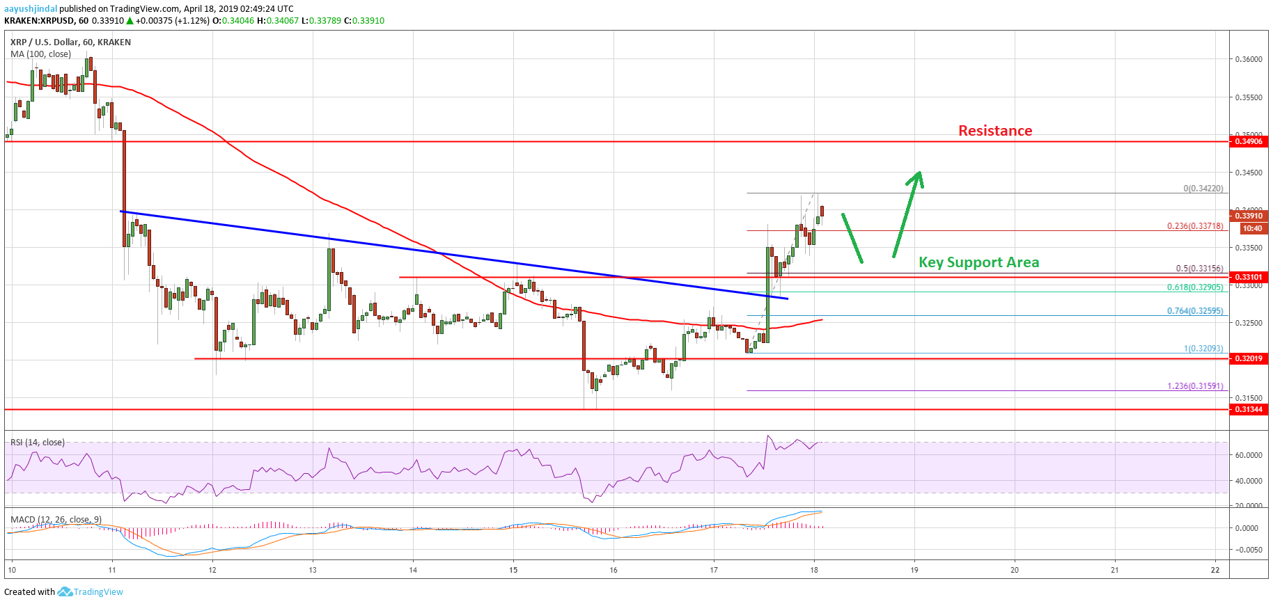 Ripple (xrp) price analysis: bulls aiming $0. 3500 or higher Ripple price analysis xrp chart