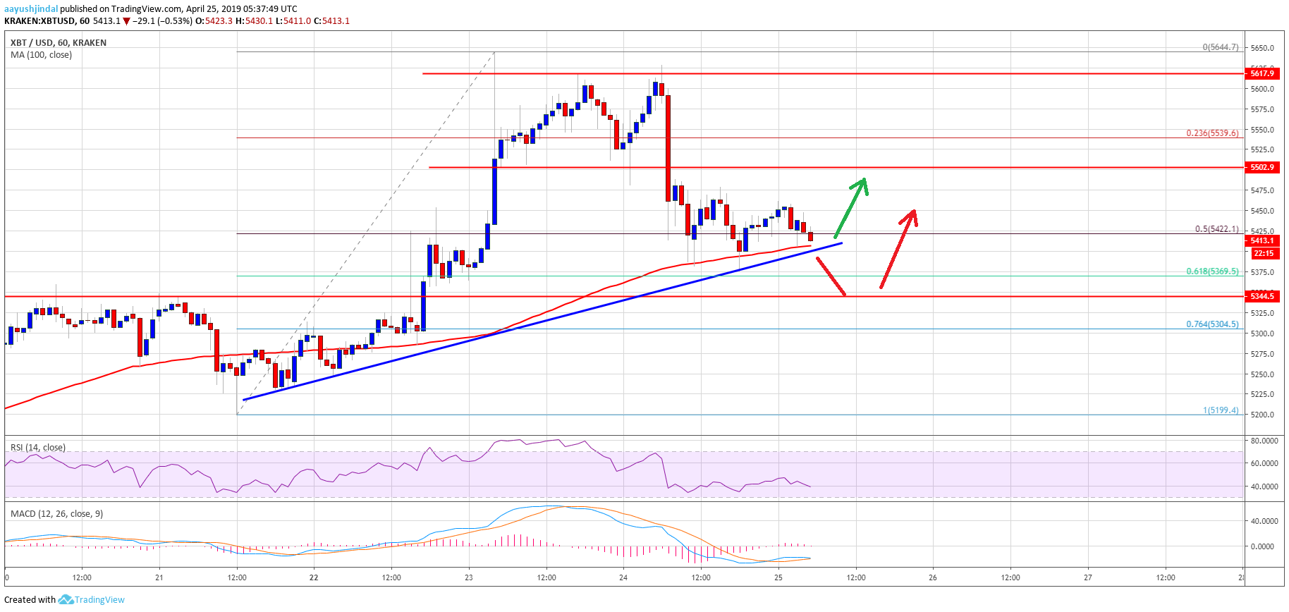 Bitcoin (btc) price correction approaching significant support Bitcoin price analysis btc chart