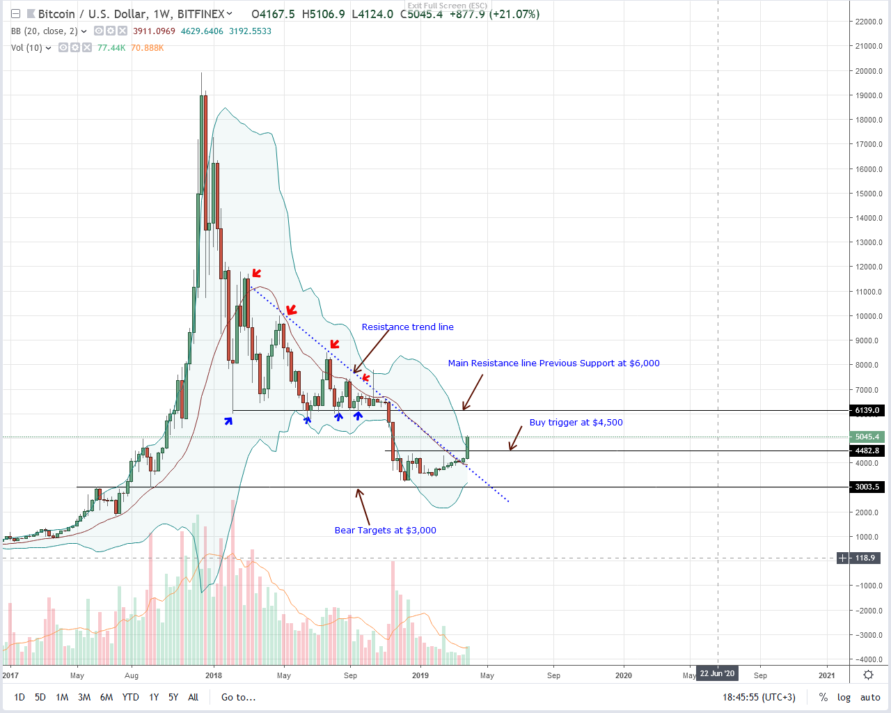 Yes, bitcoin (btc) whales are in, a $100. 3 million buy order is just the beginning Bitcoin