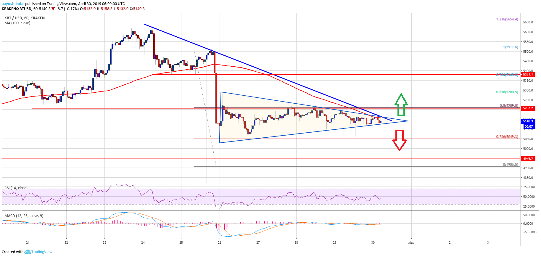 Bitcoin (btc) price flirts with key resistance: upside break possible Bitcoin price analysis btc chart
